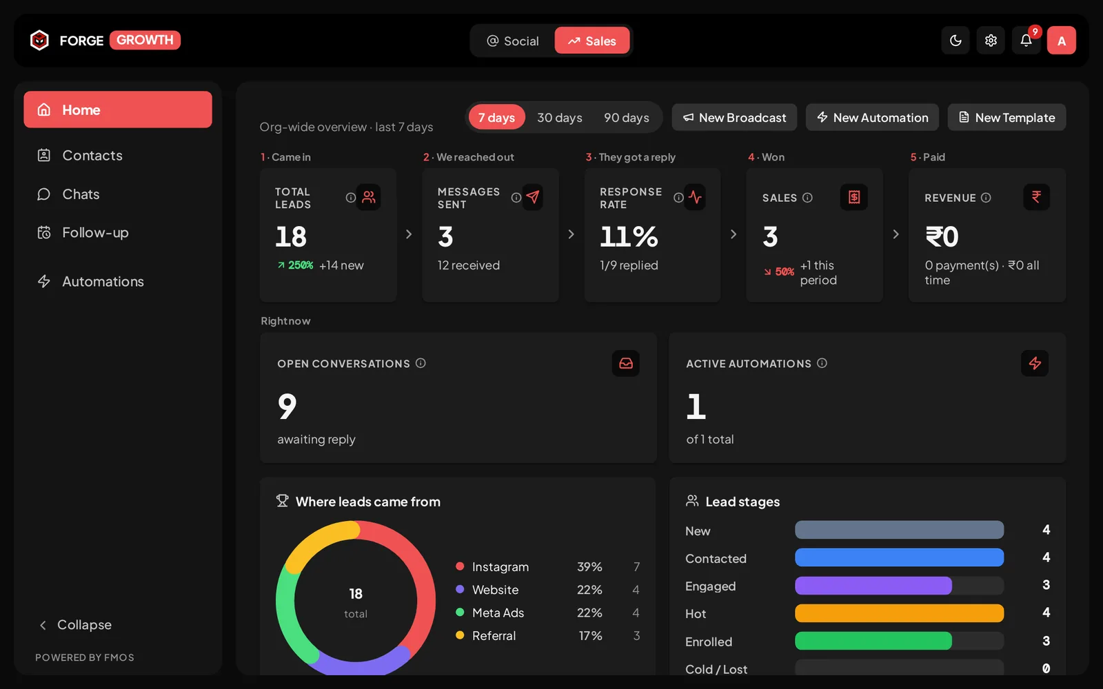 Forge Growth home dashboard: came in, reached out, replied, won, paid
